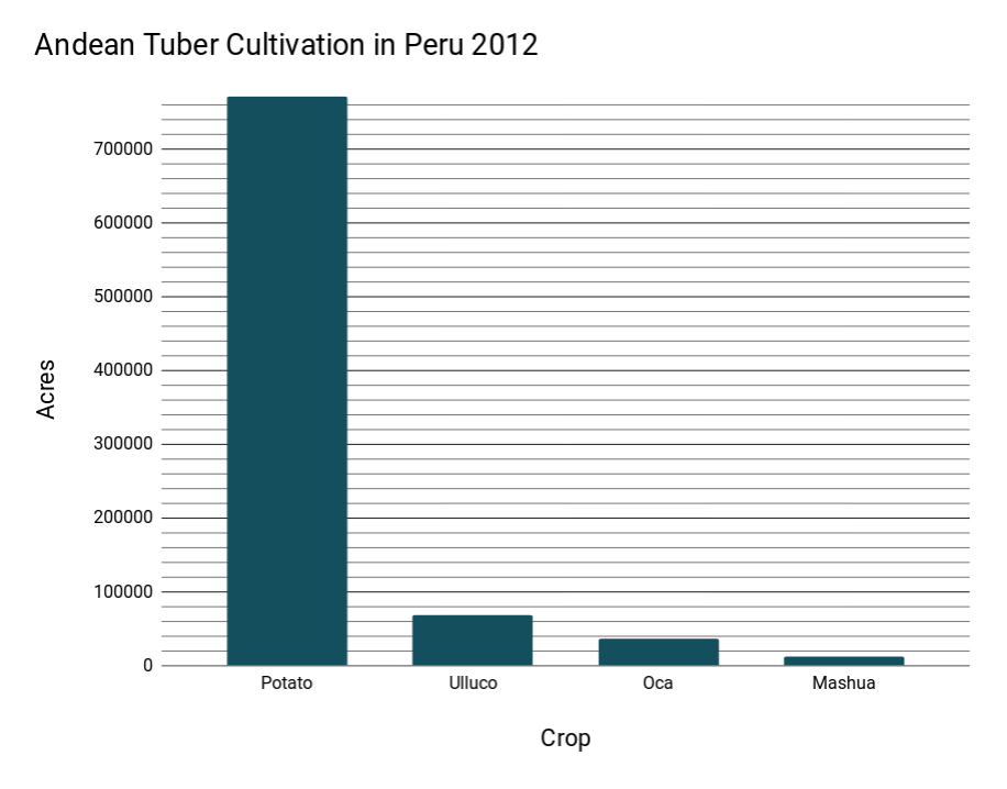 Chart showing acreage of potato, ulluco, oca, and mashua in Peru 2012
