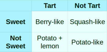 Sweet/tart influence on oca (Oxalis tuberosa) flavor